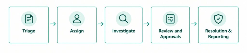 AML Case Manager workflow
